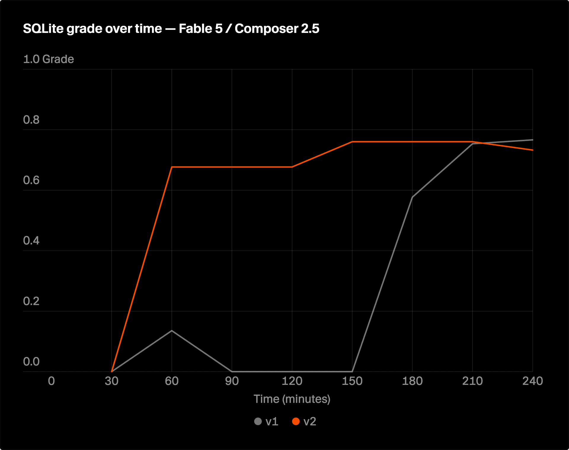 SQLite test suite grade over time for Fable 5 planner with Composer 2.5 worker