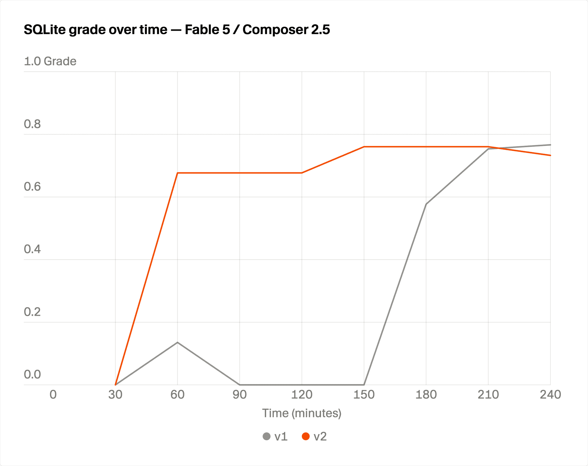 SQLite test suite grade over time for Fable 5 planner with Composer 2.5 worker