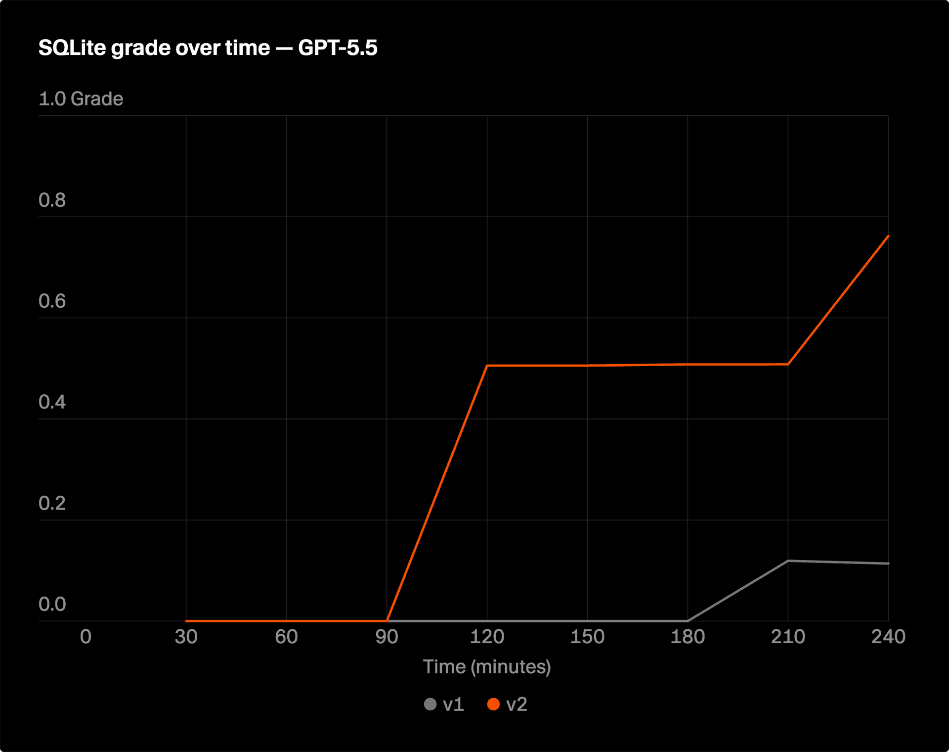 SQLite test suite grade over time for GPT-5.5 under old and new swarms