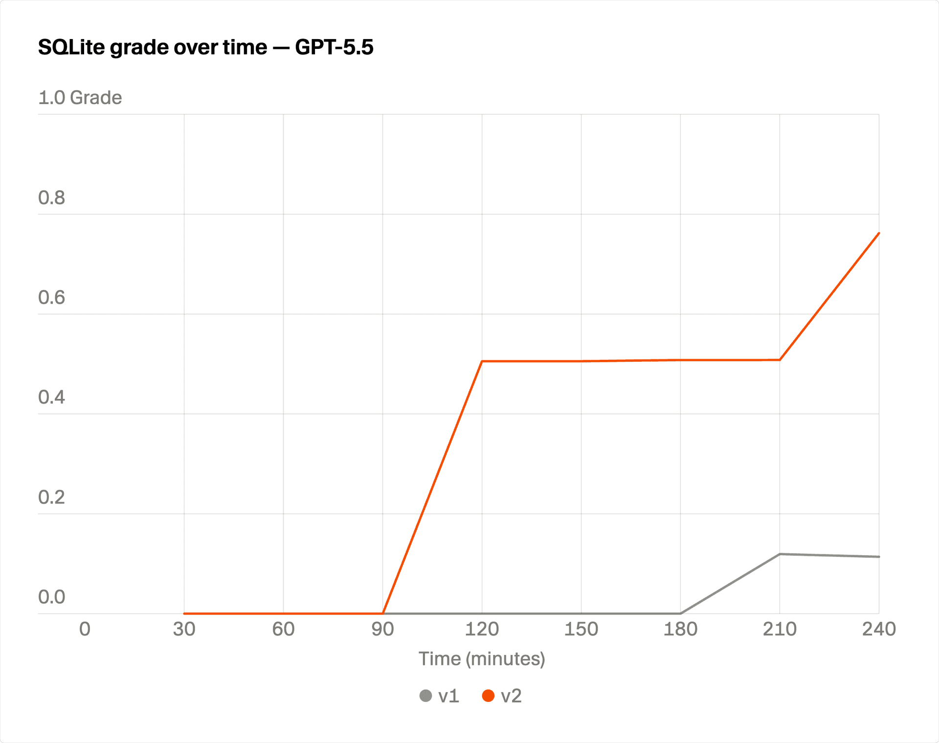 SQLite test suite grade over time for GPT-5.5 under old and new swarms
