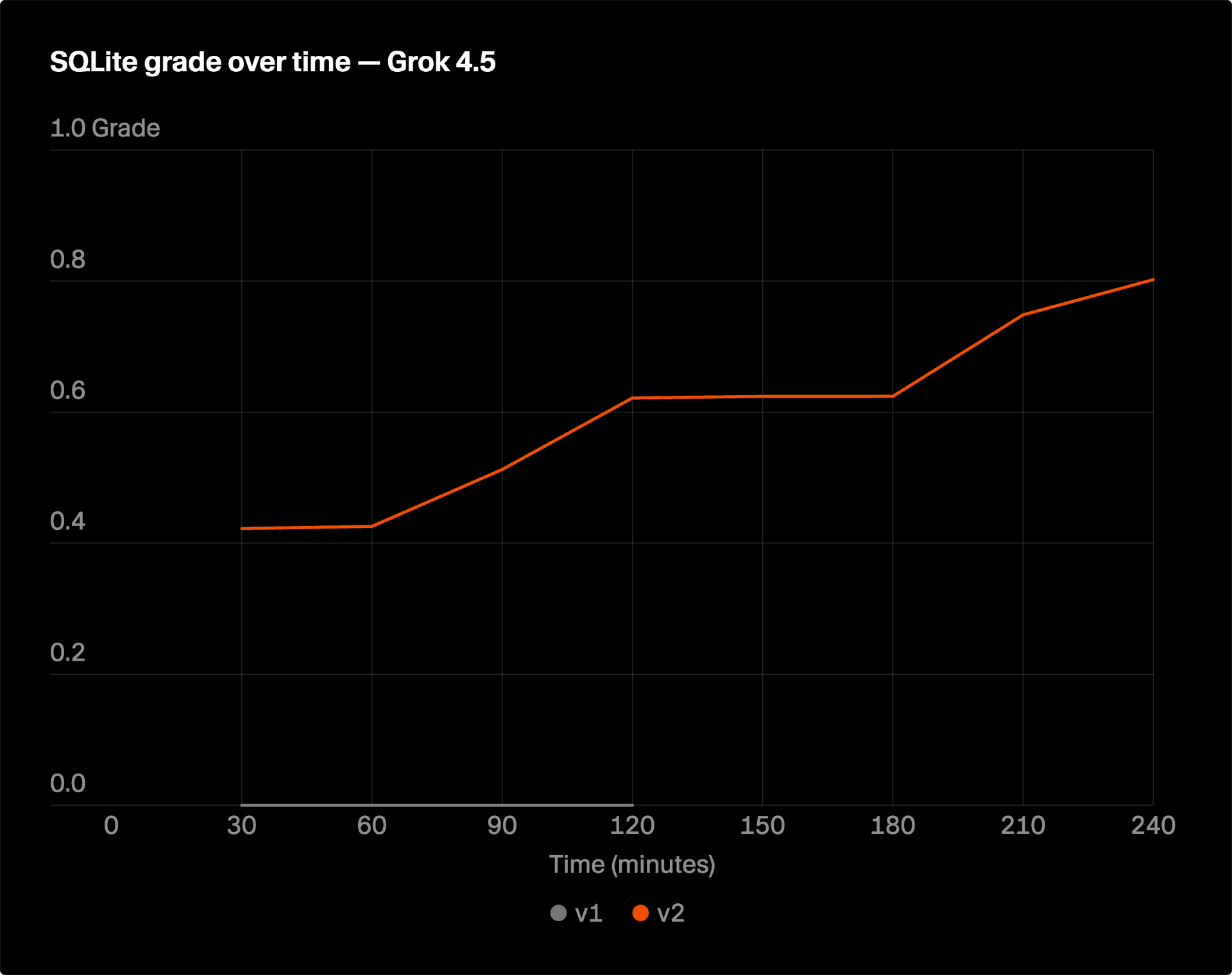 SQLite test suite grade over time for Grok 4.5 under old and new swarms
