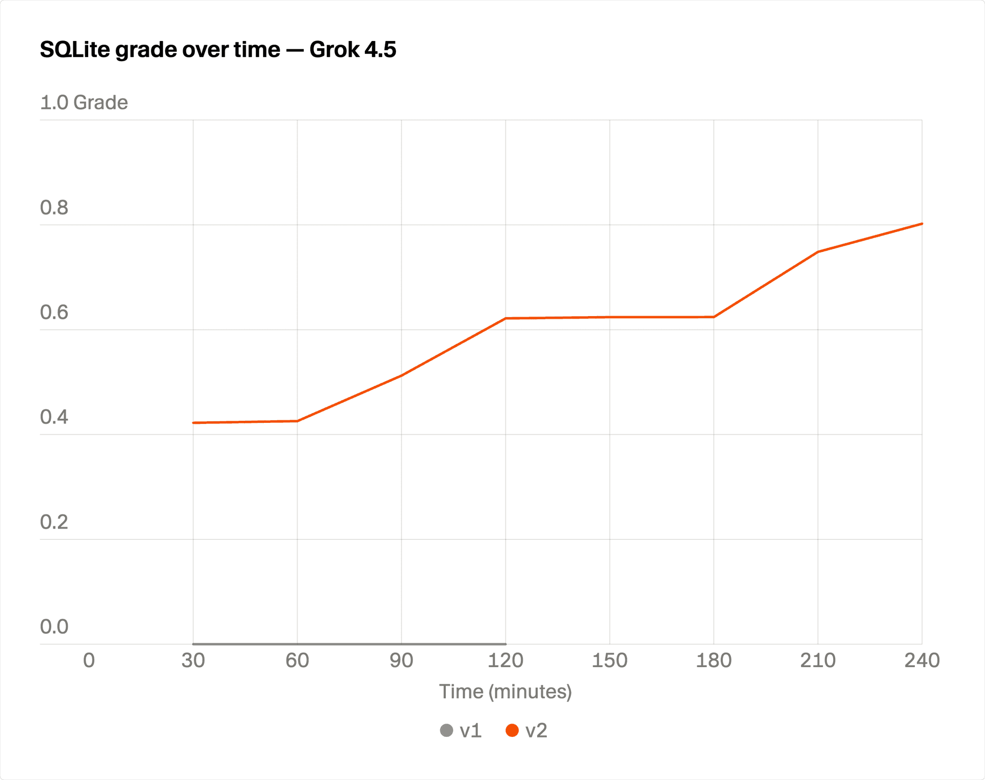 SQLite test suite grade over time for Grok 4.5 under old and new swarms