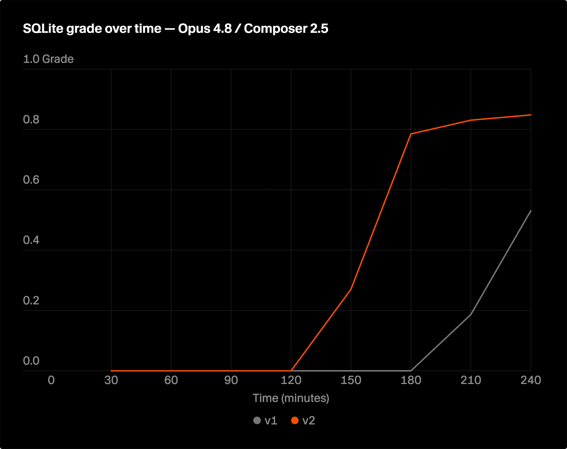 SQLite test suite grade over time for Opus 4.8 planner with Composer 2.5 worker