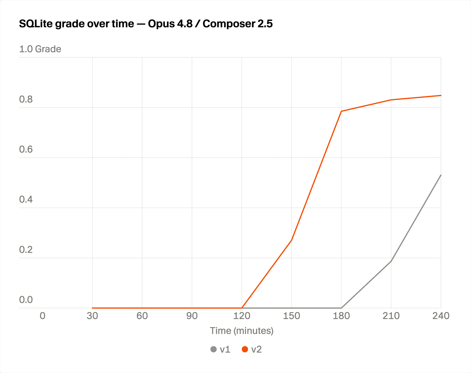 SQLite test suite grade over time for Opus 4.8 planner with Composer 2.5 worker