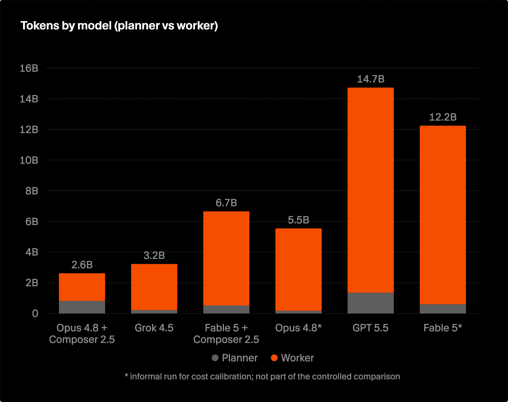 Token usage by model role, planner versus worker, across SQLite swarm configurations
