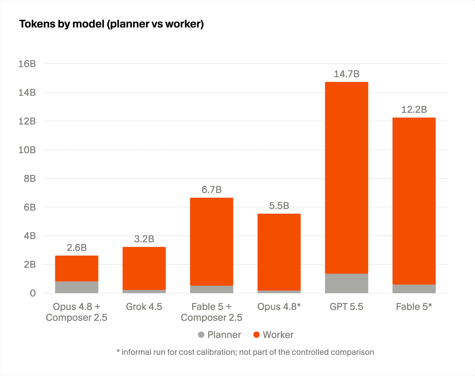 Token usage by model role, planner versus worker, across SQLite swarm configurations