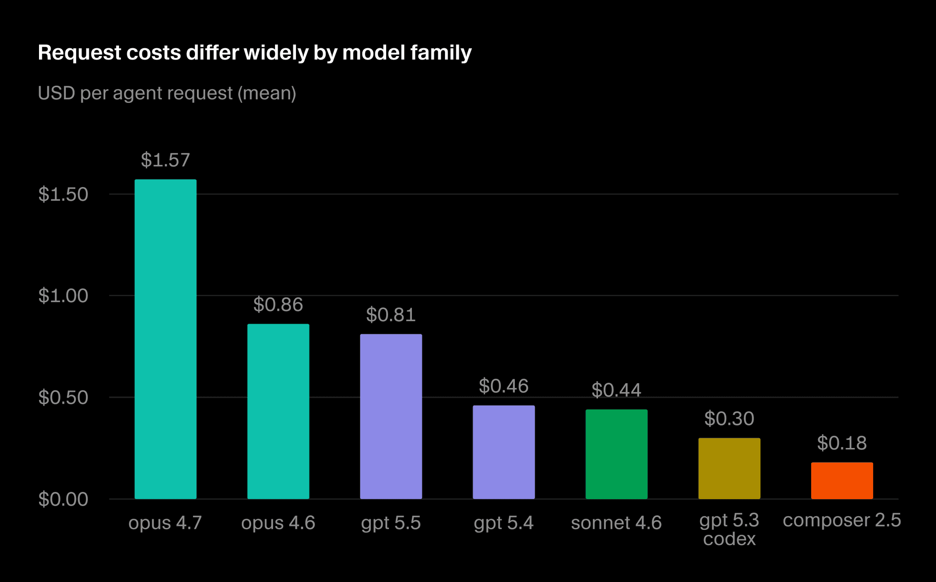 Cost per agent request across model families