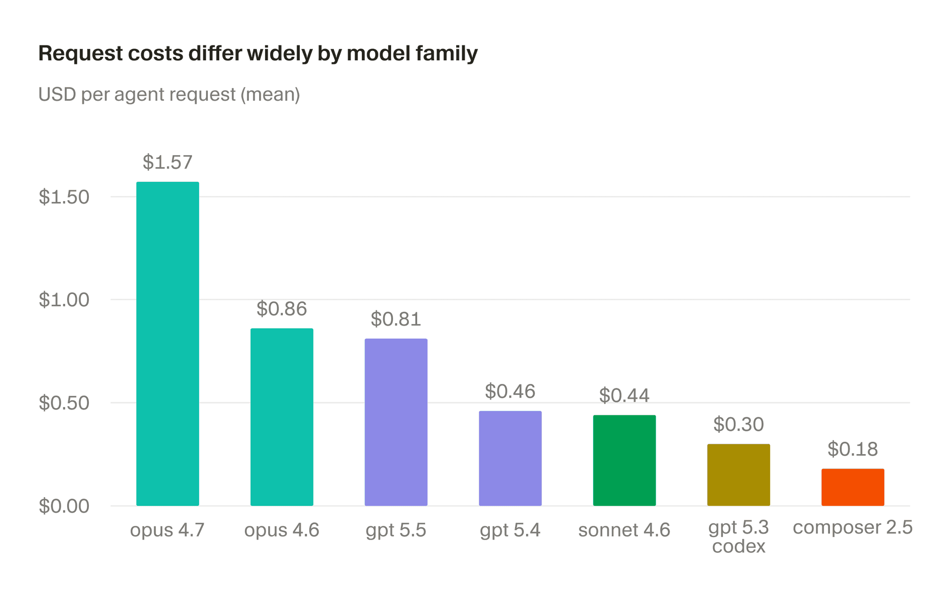 Cost per agent request across model families