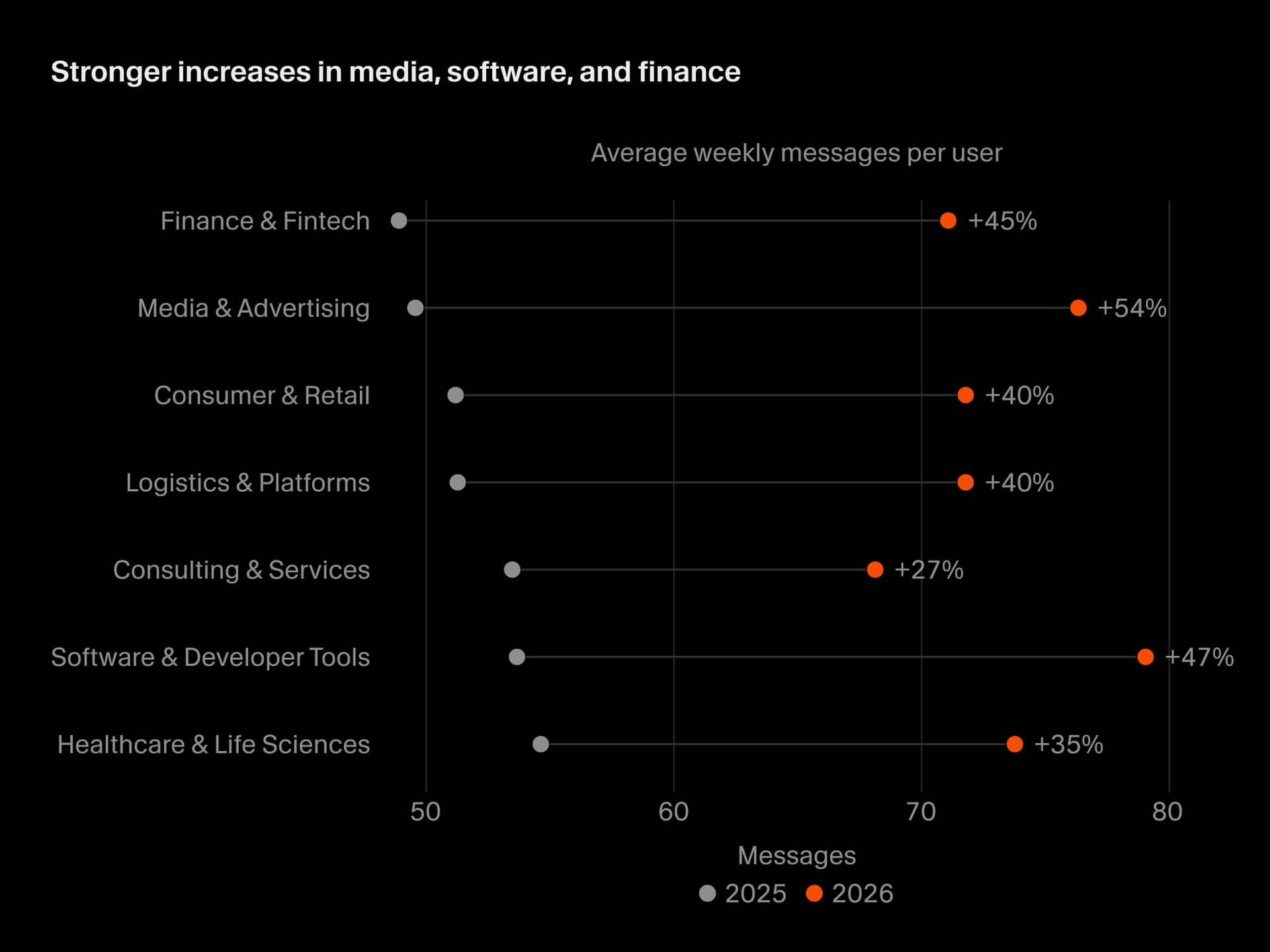 Messages per user by sector, with media and advertising, software and developer tools, and finance and fintech highlighted