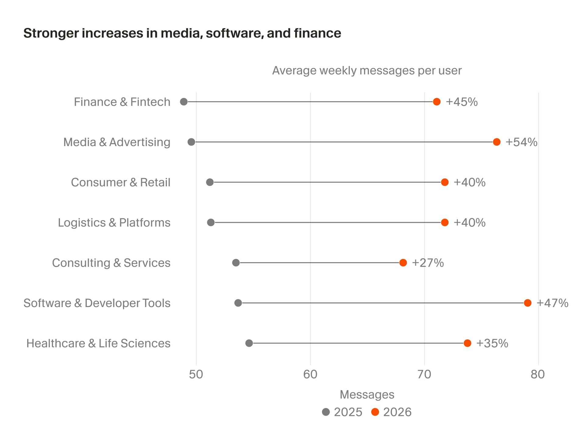 Messages per user by sector, with media and advertising, software and developer tools, and finance and fintech highlighted