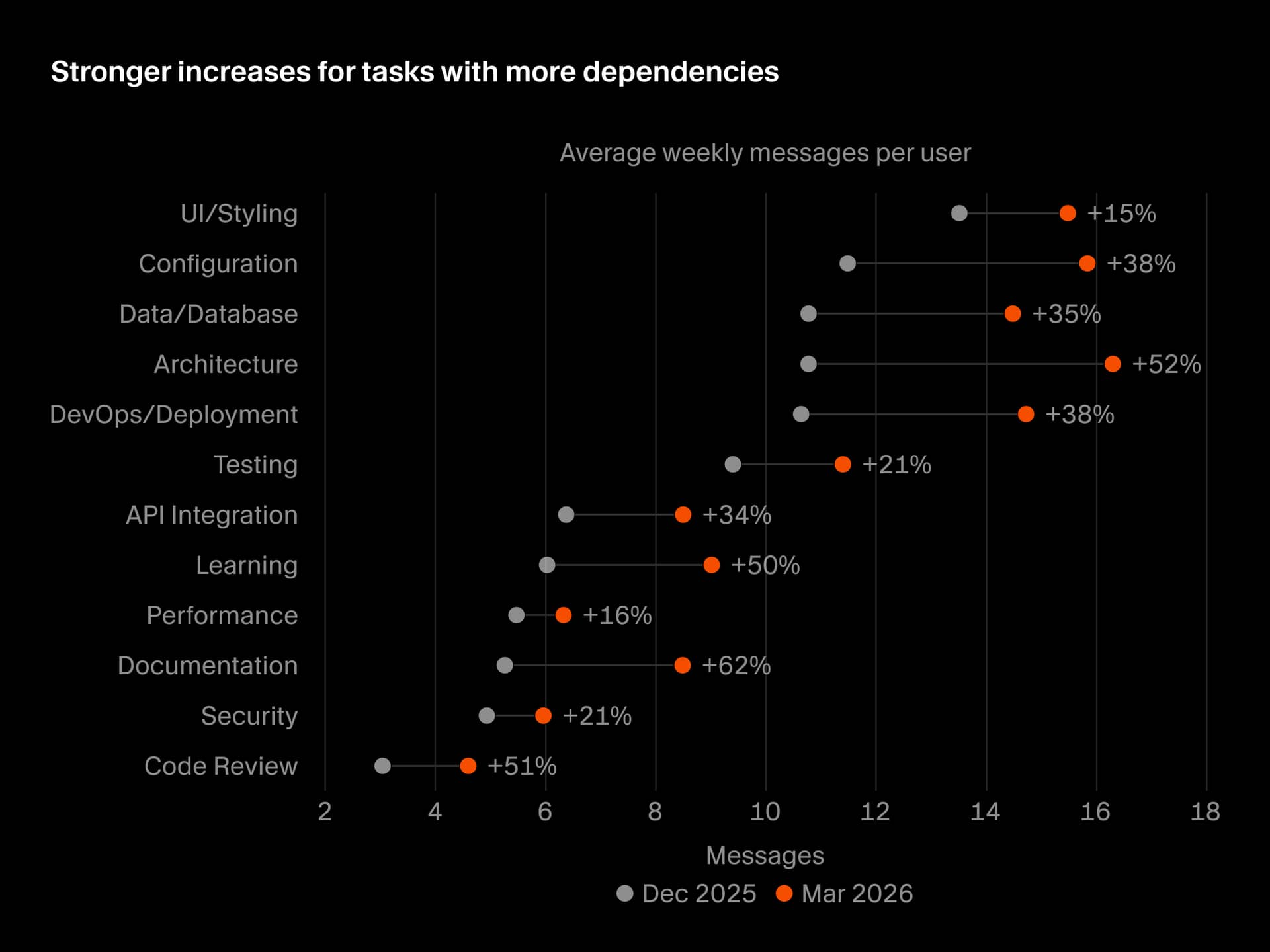 Task categories showing larger growth in documentation, architecture, code review, and learning than in UI and styling